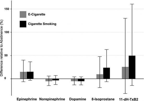 Etude : Effets cardiovasculaires sur 24 heures vape vs cigarette chez les  utilisateurs doubles